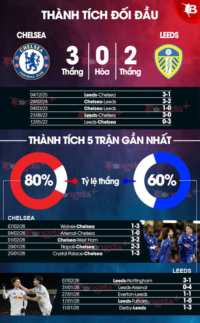 Lịch sử cân bằng, Leeds thắng lượt đi nhưng Chelsea áp đảo tại sân nhà thống kê bởi bongdaplus