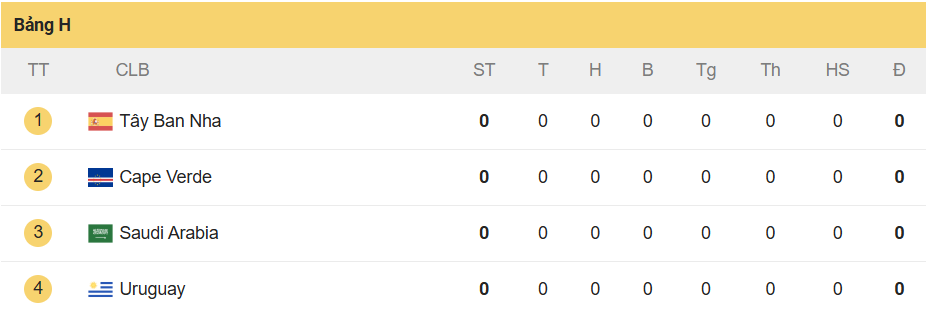 Tây Ban Nha chung bảng H dễ thở ở World Cup 2026, dự kiến thuận lợi vào vòng 1/8.