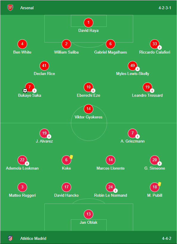 Đội Hình Ra Sân trận lượt về bán kết giữa Arsenal vs Aletico Mardid 06/05/2026