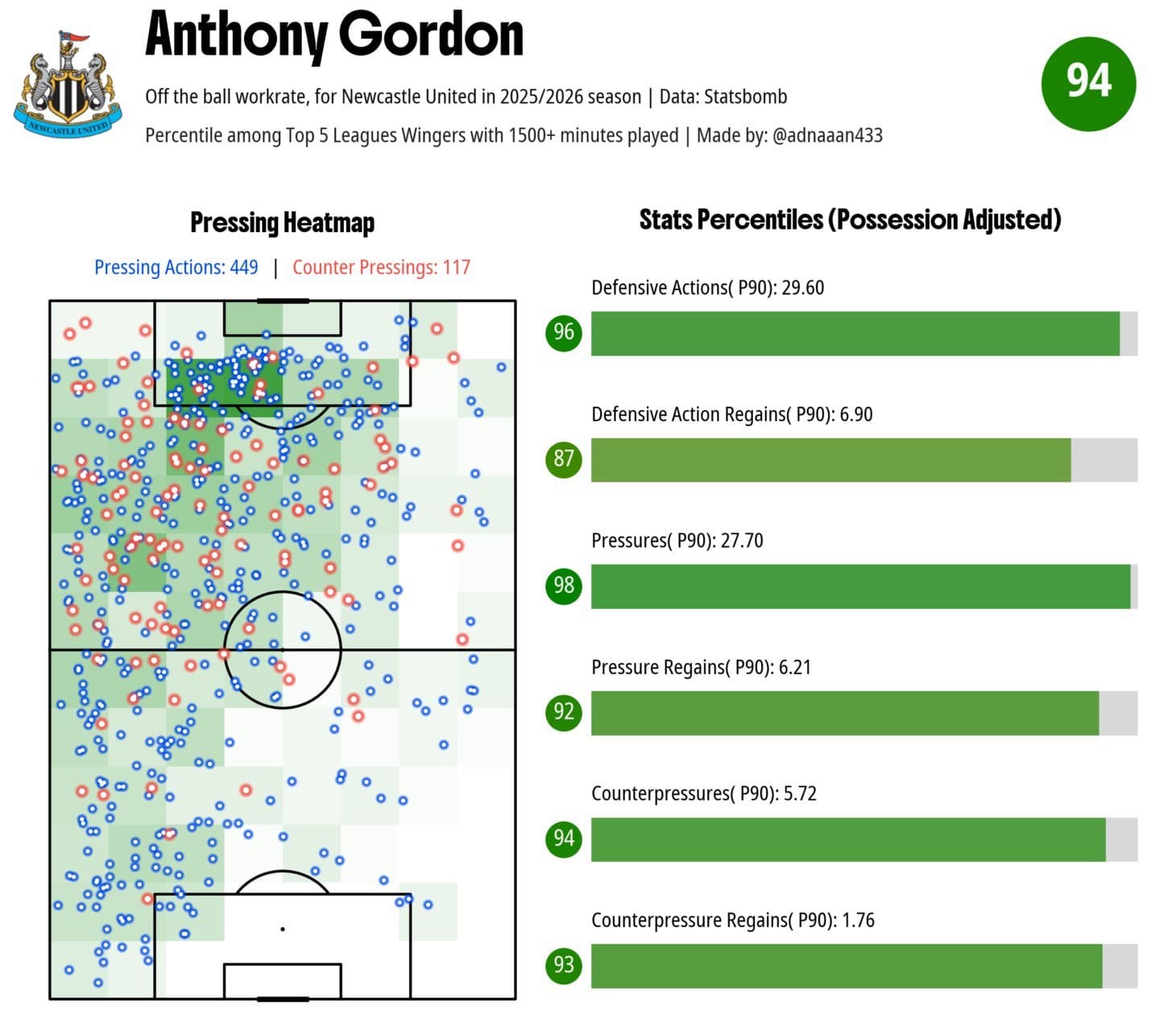 Gordon (25 tuổi) tỏa sáng tại C1 với 10 bàn, vừa rời Newcastle sang Barcelona.