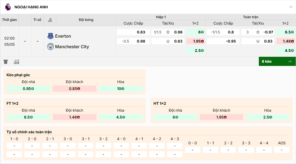 Everton vs MC: MC chấp 1/1.5 trái, tài xỉu 3 hòa, khách thắng ăn 1.48.